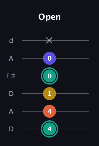F♯ Minor 6th Sharp 9th guitar tab — Open (4 4 1 0 0 x) in Open D Tuning (DADF♯AD)