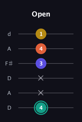 F♯ Minor 6th Sharp 9th guitar tab — Open (4 x x 3 4 1) in Open D Tuning (DADF♯AD)
