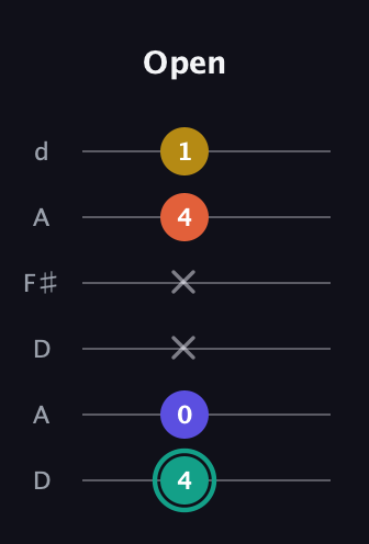 F♯ Minor 6th Sharp 9th guitar tab — Open (4 0 x x 4 1) in Open D Tuning (DADF♯AD)