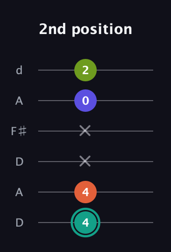 F♯ Minor 7th Sharp 13th guitar tab — 2nd position (4 4 x x 0 2) in Open D Tuning (DADF♯AD)