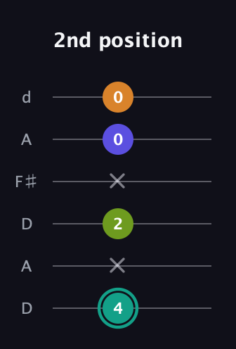 F♯ Minor 7th Sharp 5th guitar tab — 2nd position (4 x 2 x 0 0) in Open D Tuning (DADF♯AD)