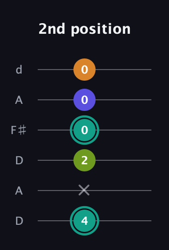 F♯ Minor 7th Sharp 5th guitar tab — 2nd position (4 x 2 0 0 0) in Open D Tuning (DADF♯AD)