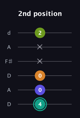 F♯ Minor 7th Sharp 5th guitar tab — 2nd position (4 0 0 x x 2) in Open D Tuning (DADF♯AD)