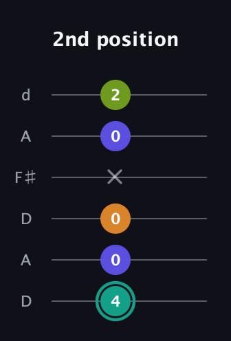 F♯ Minor 7th Sharp 5th guitar tab — 2nd position (4 0 0 x 0 2) in Open D Tuning (DADF♯AD)