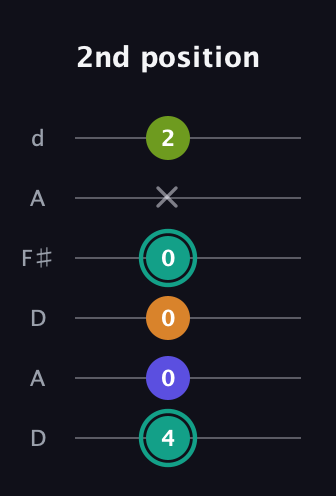 F♯ Minor 7th Sharp 5th guitar tab — 2nd position (4 0 0 0 x 2) in Open D Tuning (DADF♯AD)