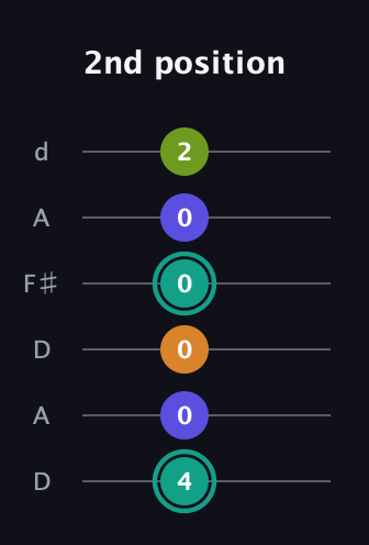 F♯ Minor 7th Sharp 5th guitar tab — 2nd position (4 0 0 0 0 2) in Open D Tuning (DADF♯AD)