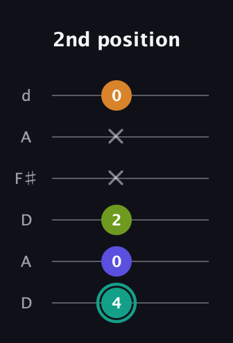 F♯ Minor 7th Sharp 5th guitar tab — 2nd position (4 0 2 x x 0) in Open D Tuning (DADF♯AD)