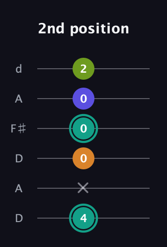 F♯ Minor 7th Sharp 5th guitar tab — 2nd position (4 x 0 0 0 2) in Open D Tuning (DADF♯AD)