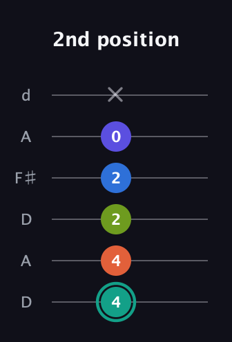F♯ Minor 9th Sharp 13th guitar tab — 2nd position (4 4 2 2 0 x) in Open D Tuning (DADF♯AD)