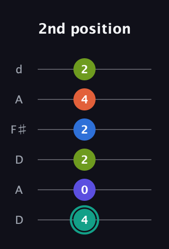 F♯ Minor 9th Sharp 13th guitar tab — 2nd position (4 0 2 2 4 2) in Open D Tuning (DADF♯AD)
