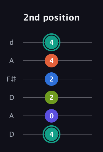 F♯ Minor 9th Sharp 13th guitar tab — 2nd position (4 0 2 2 4 4) in Open D Tuning (DADF♯AD)