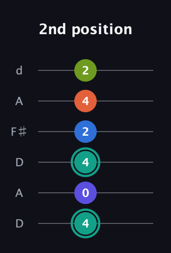 F♯ Minor 9th Sharp 13th guitar tab — 2nd position (4 0 4 2 4 2) in Open D Tuning (DADF♯AD)
