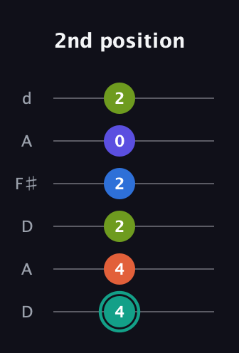 F♯ Minor 9th Sharp 13th guitar tab — 2nd position (4 4 2 2 0 2) in Open D Tuning (DADF♯AD)