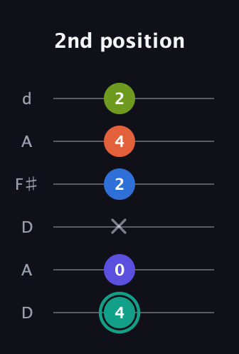 F♯ Minor 9th Sharp 13th guitar tab — 2nd position (4 0 x 2 4 2) in Open D Tuning (DADF♯AD)