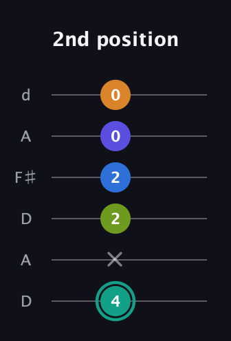 F♯ Minor 9th Sharp 5th guitar tab — 2nd position (4 x 2 2 0 0) in Open D Tuning (DADF♯AD)
