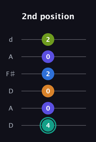 F♯ Minor 9th Sharp 5th guitar tab — 2nd position (4 0 0 2 0 2) in Open D Tuning (DADF♯AD)