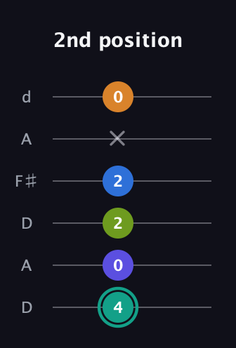 F♯ Minor 9th Sharp 5th guitar tab — 2nd position (4 0 2 2 x 0) in Open D Tuning (DADF♯AD)