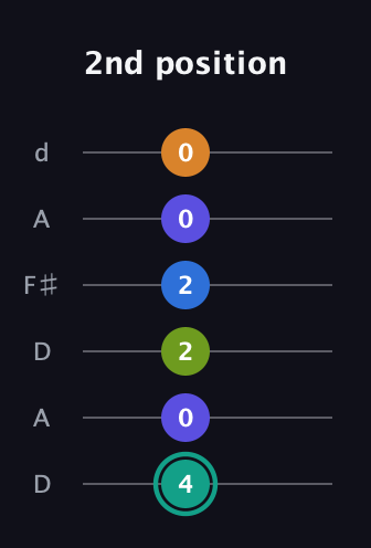 F♯ Minor 9th Sharp 5th guitar tab — 2nd position (4 0 2 2 0 0) in Open D Tuning (DADF♯AD)