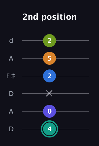 F♯ Minor 9th Sharp 5th guitar tab — 2nd position (4 0 x 2 5 2) in Open D Tuning (DADF♯AD)