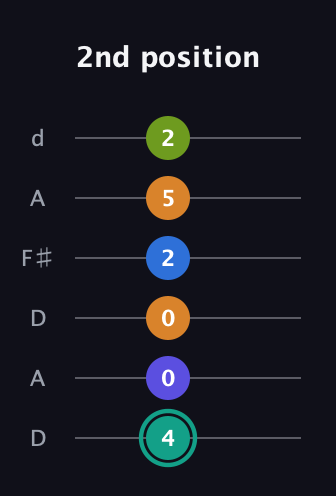 F♯ Minor 9th Sharp 5th guitar tab — 2nd position (4 0 0 2 5 2) in Open D Tuning (DADF♯AD)