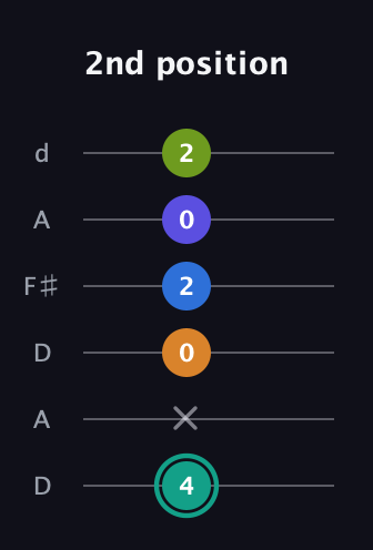 F♯ Minor 9th Sharp 5th guitar tab — 2nd position (4 x 0 2 0 2) in Open D Tuning (DADF♯AD)