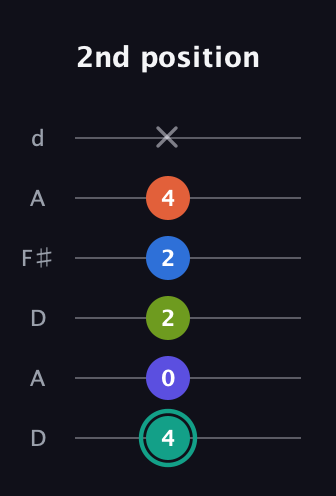 F♯ Minor 9th guitar tab — 2nd position (4 0 2 2 4 x) in Open D Tuning (DADF♯AD)