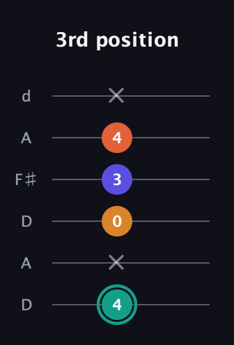 F♯ Minor Flat 13th guitar tab — 3rd position (4 x 0 3 4 x) in Open D Tuning (DADF♯AD)