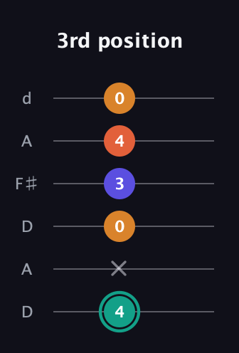 F♯ Minor Flat 13th guitar tab — 3rd position (4 x 0 3 4 0) in Open D Tuning (DADF♯AD)