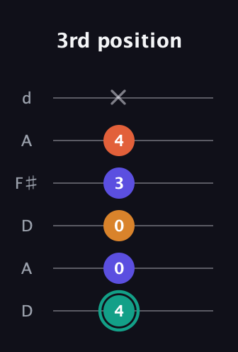 F♯ Minor Flat 13th guitar tab — 3rd position (4 0 0 3 4 x) in Open D Tuning (DADF♯AD)