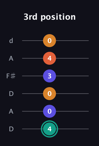 F♯ Minor Flat 13th guitar tab — 3rd position (4 0 0 3 4 0) in Open D Tuning (DADF♯AD)