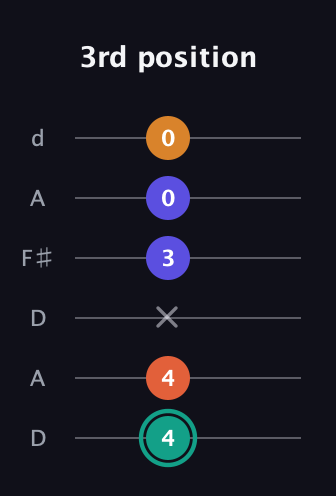 F♯ Minor Flat 13th guitar tab — 3rd position (4 4 x 3 0 0) in Open D Tuning (DADF♯AD)