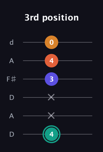 F♯ Minor Flat 13th guitar tab — 3rd position (4 x x 3 4 0) in Open D Tuning (DADF♯AD)