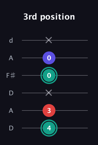 F♯ Minor Flat 5th guitar tab — 3rd position (4 3 x 0 0 x) in Open D Tuning (DADF♯AD)