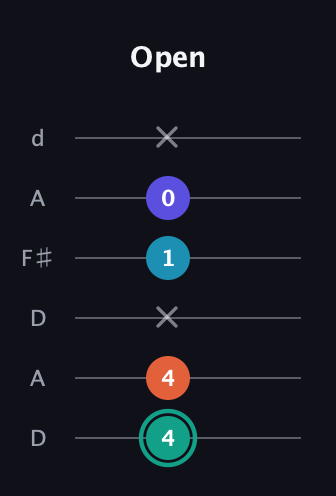 F♯ Minor Flat 9th guitar tab — Open (4 4 x 1 0 x) in Open D Tuning (DADF♯AD)