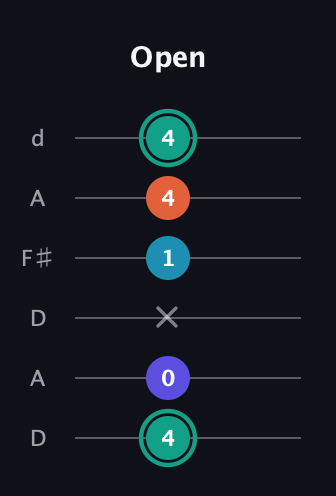 F♯ Minor Flat 9th guitar tab — Open (4 0 x 1 4 4) in Open D Tuning (DADF♯AD)