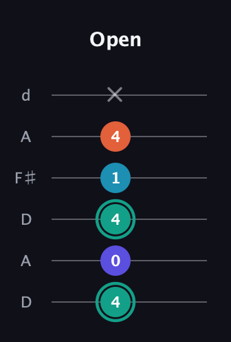 F♯ Minor Flat 9th guitar tab — Open (4 0 4 1 4 x) in Open D Tuning (DADF♯AD)
