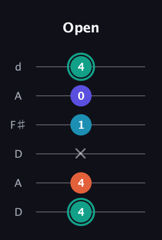 F♯ Minor Flat 9th guitar tab — Open (4 4 x 1 0 4) in Open D Tuning (DADF♯AD)