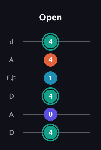 F♯ Minor Flat 9th guitar tab — Open (4 0 4 1 4 4) in Open D Tuning (DADF♯AD)