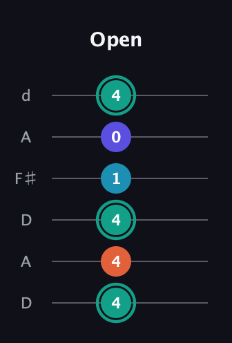 F♯ Minor Flat 9th guitar tab — Open (4 4 4 1 0 4) in Open D Tuning (DADF♯AD)