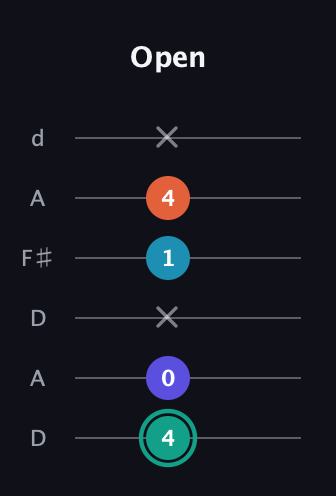 F♯ Minor Flat 9th guitar tab — Open (4 0 x 1 4 x) in Open D Tuning (DADF♯AD)
