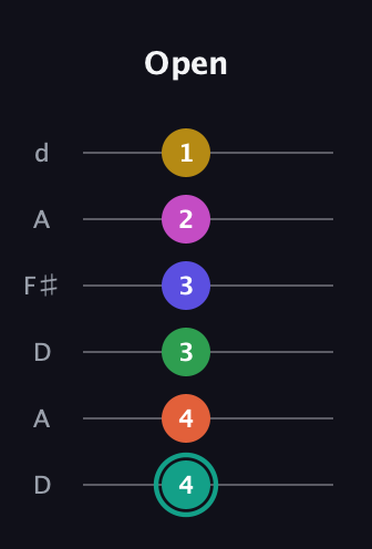 F♯ Minor major 13th Sharp 9th guitar tab — Open (4 4 3 3 2 1) in Open D Tuning (DADF♯AD)