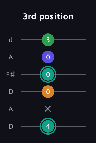 F♯ Minor major 7th Sharp 5th guitar tab — 3rd position (4 x 0 0 0 3) in Open D Tuning (DADF♯AD)