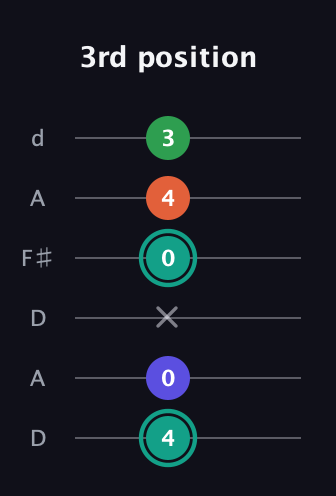 F♯ Minor major 7th Sharp 9th guitar tab — 3rd position (4 0 x 0 4 3) in Open D Tuning (DADF♯AD)