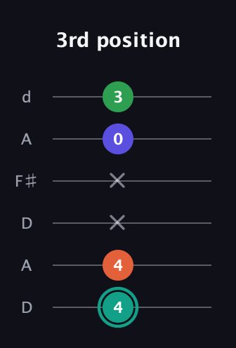 F♯ Minor major 7th Sharp 9th guitar tab — 3rd position (4 4 x x 0 3) in Open D Tuning (DADF♯AD)