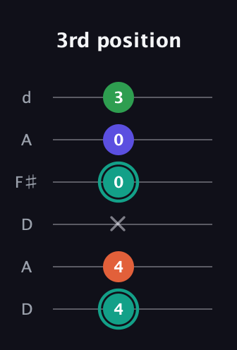 F♯ Minor major 7th Sharp 9th guitar tab — 3rd position (4 4 x 0 0 3) in Open D Tuning (DADF♯AD)