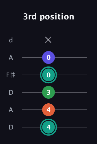 F♯ Minor major 7th Sharp 9th guitar tab — 3rd position (4 4 3 0 0 x) in Open D Tuning (DADF♯AD)