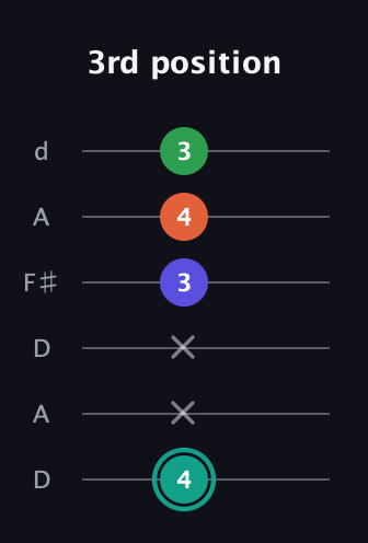 F♯ Minor major 7th Sharp 9th guitar tab — 3rd position (4 x x 3 4 3) in Open D Tuning (DADF♯AD)