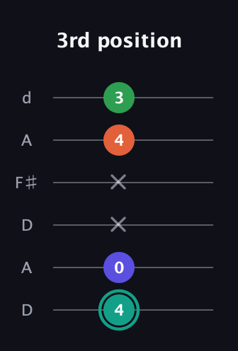 F♯ Minor major 7th Sharp 9th guitar tab — 3rd position (4 0 x x 4 3) in Open D Tuning (DADF♯AD)