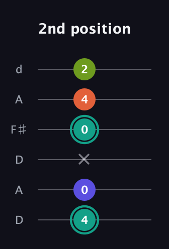 F♯ Minor Sharp 13th guitar tab — 2nd position (4 0 x 0 4 2) in Open D Tuning (DADF♯AD)