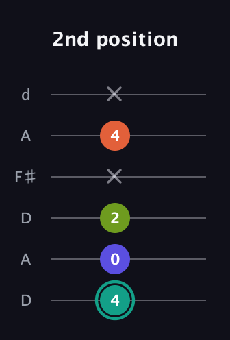 F♯ Minor Sharp 13th guitar tab — 2nd position (4 0 2 x 4 x) in Open D Tuning (DADF♯AD)